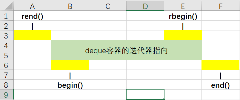 deque容器的迭代器指向