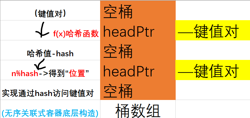 无序关联式容器底层构造