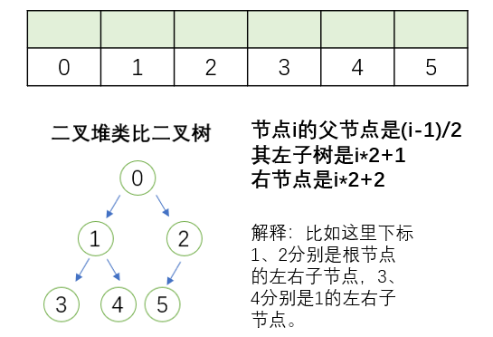 二叉堆
