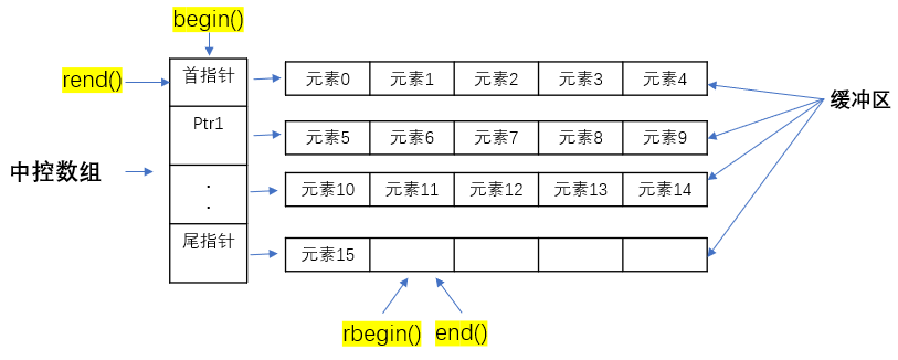deque容器迭代器 deque容器迭代器