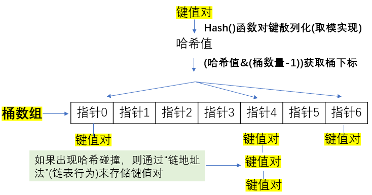 无序关联式容器的地层构造